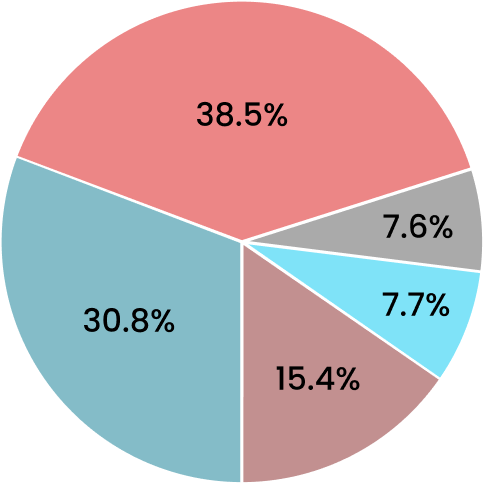 Pie chart showing how much time per week they spent trying to learn web accessibility.