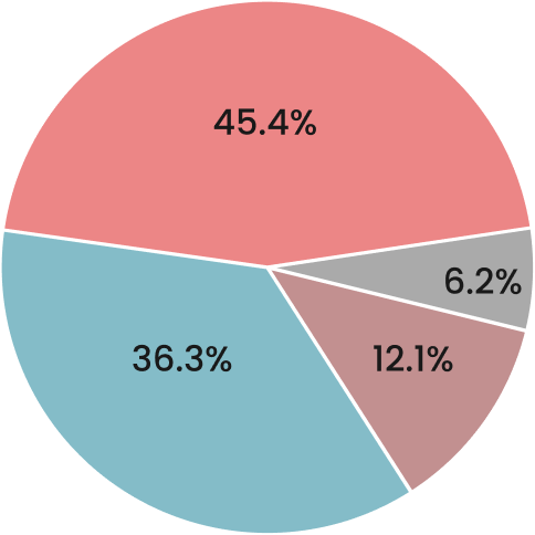 Pie chart showing how much time per day would be reasonable for them to learn web accessibility.