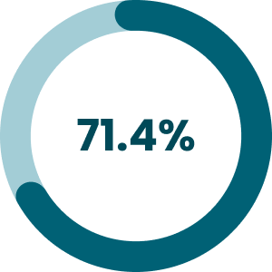 Pie chart showing 71.4%.