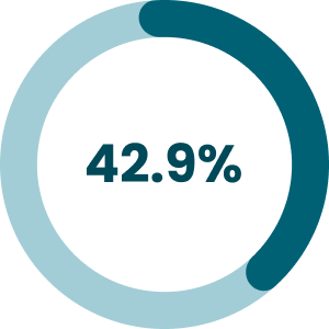 Pie chart showing 42.9%.