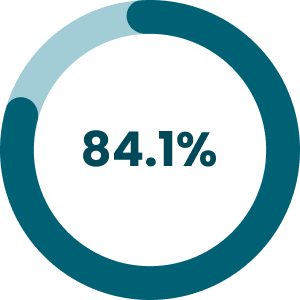 Pie chart showing 84.1%.