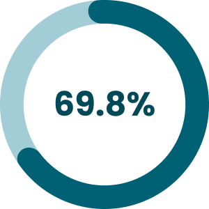 Pie chart showing 69.8%.