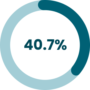 Pie chart showing 40.7%.